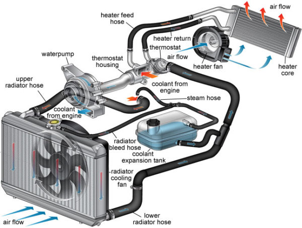 汽车空调 HVAC 管路和压缩机密封